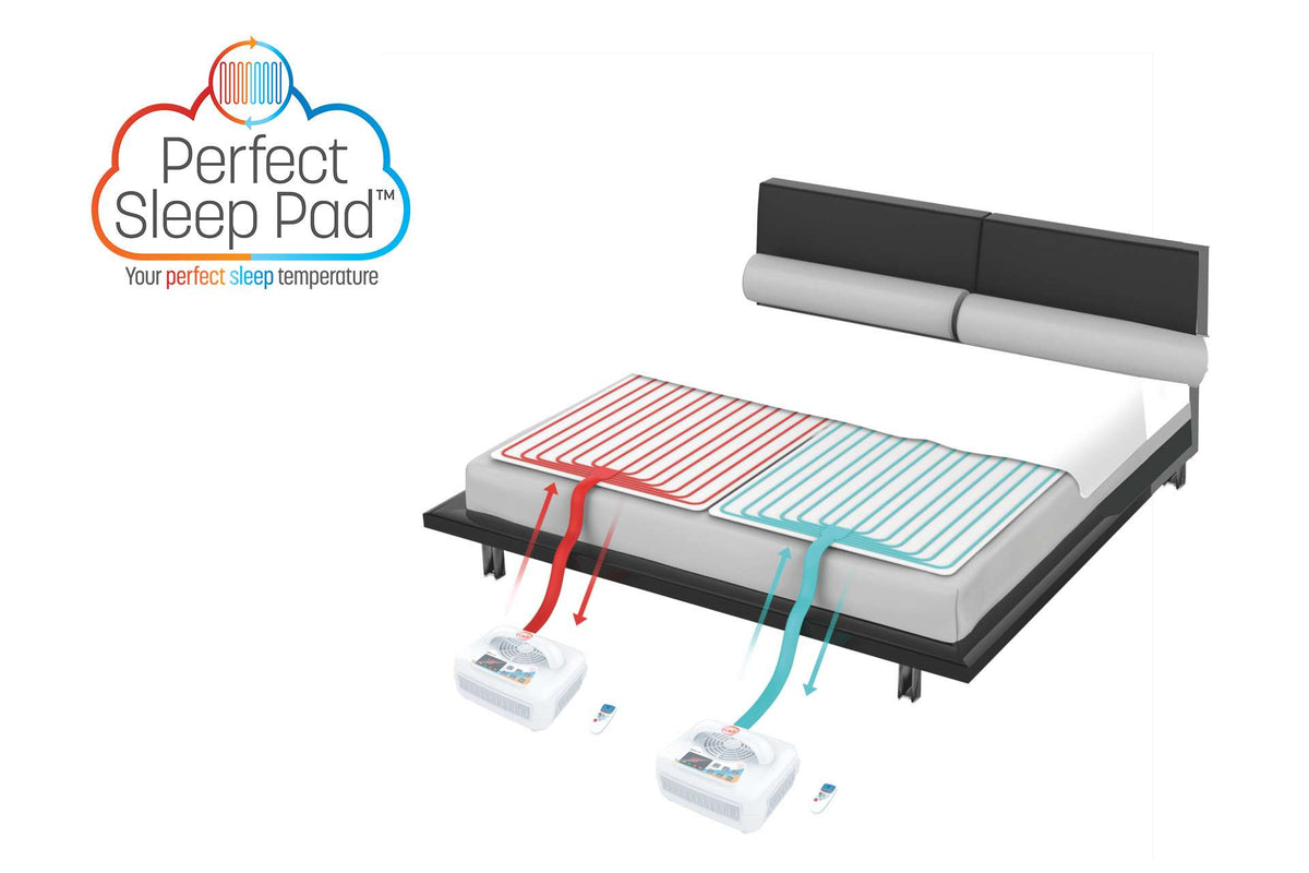 Cutaway showing the two independently controlled halves of the Perfect Sleep Pad, one side heating and one side cooling, each fed by its own control unit